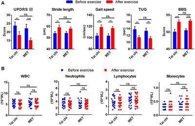 Exercise Reverses Dysregulation of T-Cell-Related Function in Blood Leukocytes of Patients With Parkinson's Disease